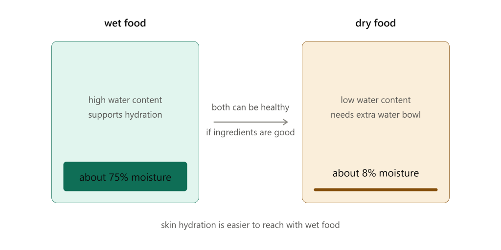 wet_vs_dry_food_moisture_comparison